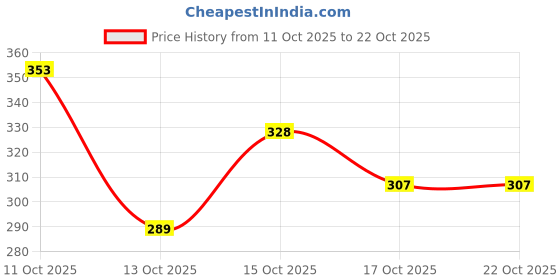 flipkart.com magical Cotton Double Flat 144 TC Printed Bedsheet magical Price History Graph from 11 Oct 2025 to 21 Oct 2025