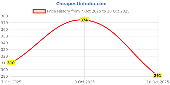 flipkart.com story@home Cotton Double Flat 152 TC Printed Bedsheet story@home Price History Graph from 7 Oct 2025 to 10 Oct 2025