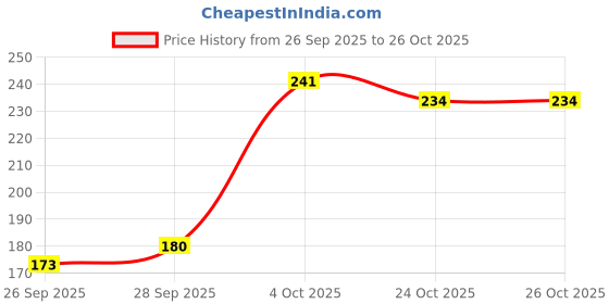 flipkart.com risingstar Cotton Double Flat 160 TC Printed Bedsheet risingstar Price History Graph from 26 Sep 2025 to 26 Oct 2025