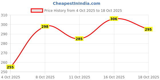 flipkart.com cg homes Cotton Double Flat 180 TC Printed Bedsheet cg homes Price History Graph from 4 Oct 2025 to 18 Oct 2025