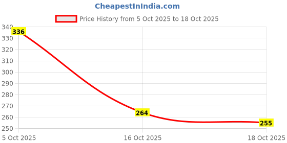flipkart.com cg homes Cotton Double Flat 180 TC Printed Bedsheet cg homes Price History Graph from 5 Oct 2025 to 16 Oct 2025