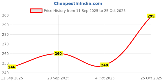 flipkart.com flipkart smartbuy Cotton Double Flat 220 TC Floral Bedsheet flipkart smartbuy Price History Graph from 11 Sep 2025 to 25 Oct 2025