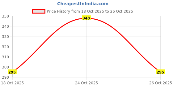 flipkart.com risingstar Cotton Double, King Fitted (Elastic) 250 TC Printed Bedsheet risingstar Price History Graph from 18 Oct 2025 to 26 Oct 2025
