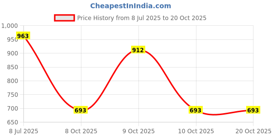 flipkart.com homerica Cotton Double King Sized Bedding Set homerica Price History Graph from 8 Jul 2025 to 19 Oct 2025