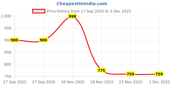 flipkart.com homerica Cotton Double King Sized Bedding Set homerica Price History Graph from 17 Sep 2025 to 2 Dec 2025