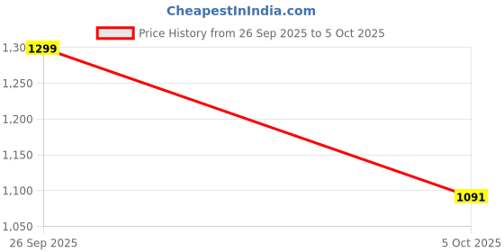 flipkart.com flipkart smartbuy Cotton Double King Sized Bedding Set flipkart smartbuy Price History Graph from 26 Sep 2025 to 5 Oct 2025