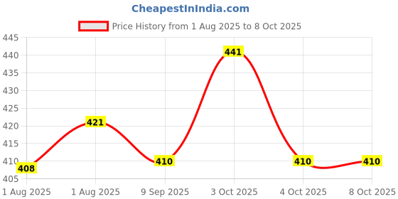 flipkart.com mn decor Cotton Double Printed Flat Bedsheet mn decor Price History Graph from 1 Aug 2025 to 7 Oct 2025