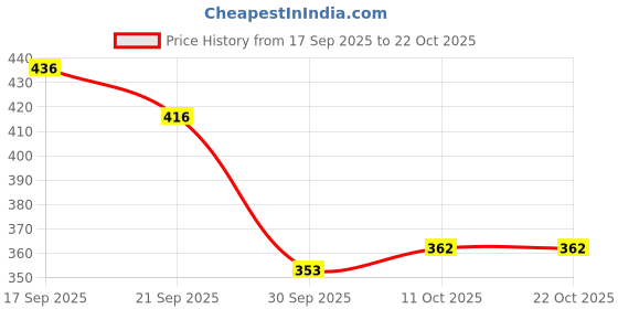 flipkart.com vardhman Cotton Dreamz Knitting Yarn(200 gm/2Ball) pink 100% cotton vardhman Price History Graph from 17 Sep 2025 to 21 Oct 2025