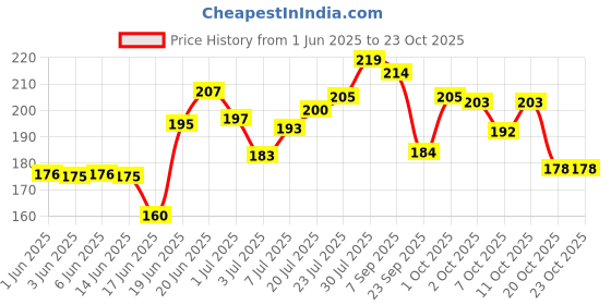 flipkart.com tulips Cotton Ear Buds {Pack of 5} with White PAPER Stick 100 Sticks in a Jar tulips Price History Graph from 1 Jun 2025 to 22 Oct 2025