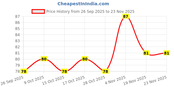 flipkart.com flosee Cotton Ear Buds Swabs, Square Storage Jar, Paper Stems flosee Price History Graph from 26 Sep 2025 to 23 Nov 2025