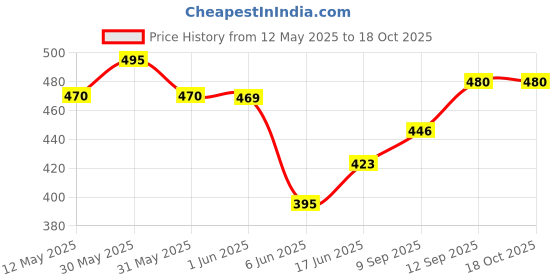 flipkart.com redcrown Cotton Embroidered Sofa Cover Sofa Fabric redcrown Price History Graph from 12 May 2025 to 18 Oct 2025