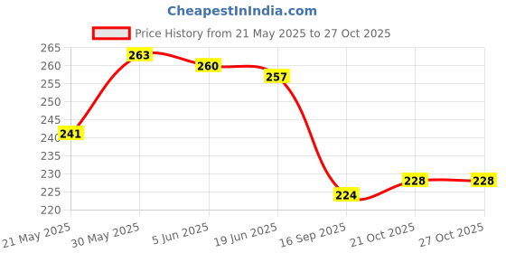flipkart.com relieff COTTON EYE COMFORTABLE EYE PROTECTION , SLEEP MASK ,COMFORTABLE NIGHT relieff Price History Graph from 21 May 2025 to 27 Oct 2025