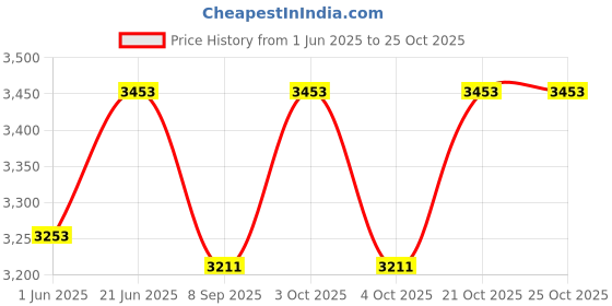 flipkart.com faab Cotton, Fabric Office Visitor Chair faab Price History Graph from 1 Jun 2025 to 25 Oct 2025