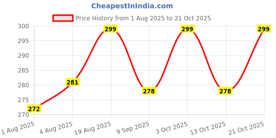 flipkart.com rajking Cotton, Fleece Baby Bed Protecting Mat rajking Price History Graph from 1 Aug 2025 to 21 Oct 2025