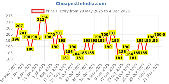 flipkart.com tidy sleep Cotton, Fleece Baby Bed Protecting Mat tidy sleep Price History Graph from 29 May 2025 to 4 Dec 2025