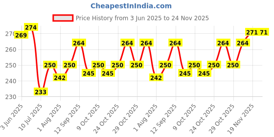 flipkart.com tidy sleep Cotton, Fleece Baby Bed Protecting Mat tidy sleep Price History Graph from 3 Jun 2025 to 24 Nov 2025