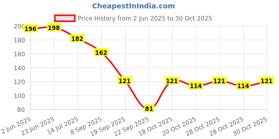 flipkart.com bumtum Cotton, Fleece Baby Bed Protecting Mat bumtum Price History Graph from 2 Jun 2025 to 30 Oct 2025