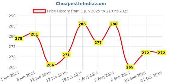 flipkart.com rajking Cotton, Fleece Baby Bed Protecting Mat rajking Price History Graph from 1 Jun 2025 to 21 Oct 2025