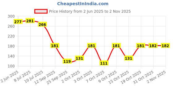 flipkart.com bumtum Cotton, Fleece Baby Bed Protecting Mat bumtum Price History Graph from 2 Jun 2025 to 2 Nov 2025