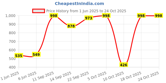 flipkart.com bumtum Cotton, Fleece Baby Bed Protecting Mat bumtum Price History Graph from 1 Jun 2025 to 24 Oct 2025