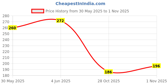 flipkart.com bumtum Cotton, Fleece Baby Bed Protecting Mat bumtum Price History Graph from 30 May 2025 to 1 Nov 2025
