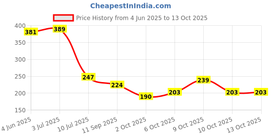 flipkart.com tidy sleep Cotton, Fleece Baby Bed Protecting Mat tidy sleep Price History Graph from 4 Jun 2025 to 12 Oct 2025