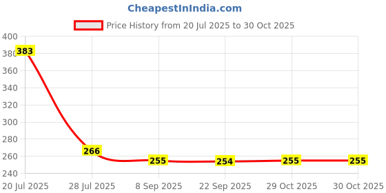 flipkart.com bumtum Cotton, Fleece Baby Bed Protecting Mat bumtum Price History Graph from 20 Jul 2025 to 29 Oct 2025