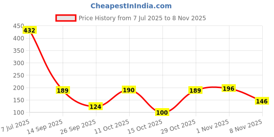 flipkart.com bumtum Cotton, Fleece Baby Bed Protecting Mat bumtum Price History Graph from 7 Jul 2025 to 7 Nov 2025
