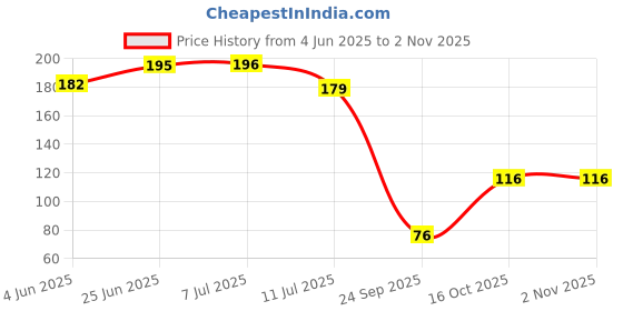 flipkart.com bumtum Cotton, Fleece Baby Bed Protecting Mat bumtum Price History Graph from 4 Jun 2025 to 1 Nov 2025