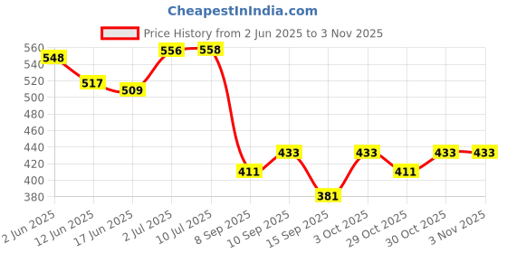 flipkart.com bumtum Cotton, Fleece Baby Bed Protecting Mat bumtum Price History Graph from 2 Jun 2025 to 1 Nov 2025