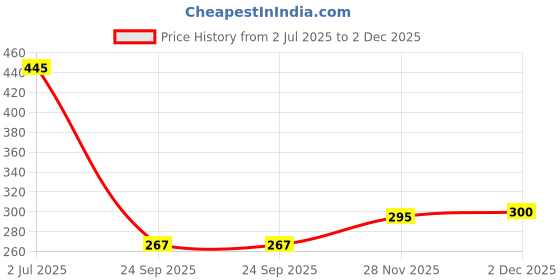 flipkart.com tidy sleep Cotton, Fleece Baby Bed Protecting Mat tidy sleep Price History Graph from 2 Jul 2025 to 2 Dec 2025