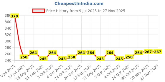 flipkart.com tidy sleep Cotton, Fleece Baby Bed Protecting Mat tidy sleep Price History Graph from 9 Jul 2025 to 26 Nov 2025