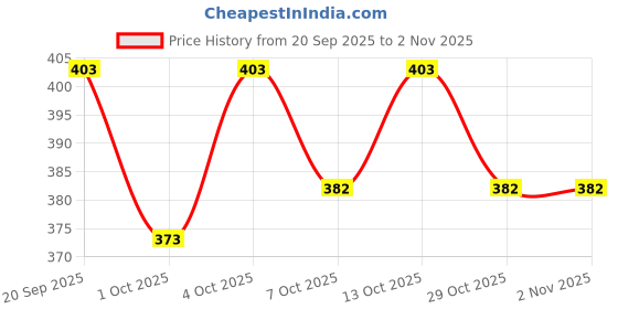 flipkart.com bumtum Cotton, Fleece Baby Bed Protecting Mat bumtum Price History Graph from 20 Sep 2025 to 1 Nov 2025