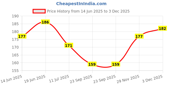 flipkart.com tidy sleep Cotton, Fleece Baby Bed Protecting Mat tidy sleep Price History Graph from 14 Jun 2025 to 3 Dec 2025