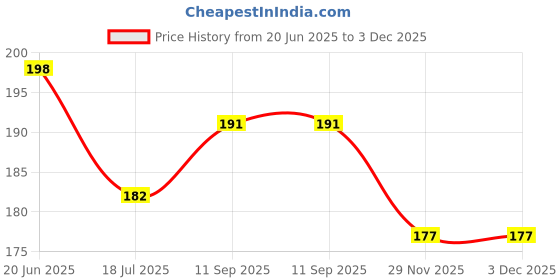 flipkart.com tidy sleep Cotton, Fleece Baby Bed Protecting Mat tidy sleep Price History Graph from 20 Jun 2025 to 2 Dec 2025