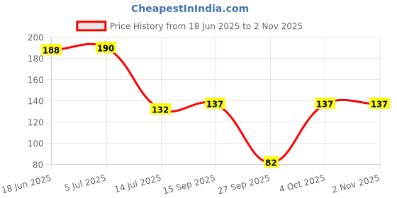 flipkart.com bumtum Cotton, Fleece Baby Bed Protecting Mat bumtum Price History Graph from 18 Jun 2025 to 1 Nov 2025