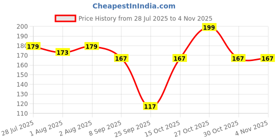 flipkart.com bumtum Cotton, Fleece Baby Bed Protecting Mat bumtum Price History Graph from 28 Jul 2025 to 1 Nov 2025