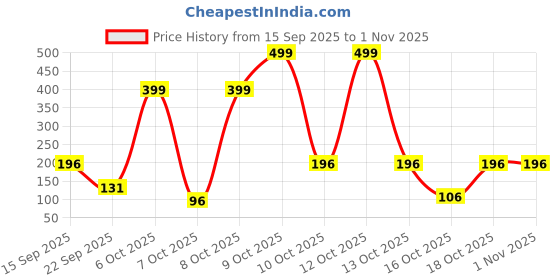 flipkart.com bumtum Cotton, Fleece Baby Bed Protecting Mat bumtum Price History Graph from 15 Sep 2025 to 1 Nov 2025