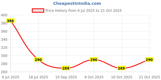 flipkart.com neetu enterprises Cotton, Fleece, Polycotton, Rubber, Wool, Silk, Microfiber Baby Bed Protecting Mat neetu enterprises Price History Graph from 6 Jul 2025 to 21 Oct 2025