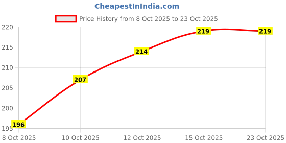 flipkart.com neetu enterprises Cotton, Fleece, Polycotton, Rubber, Wool, Silk, Microfiber Baby Bed Protecting Mat neetu enterprises Price History Graph from 8 Oct 2025 to 22 Oct 2025