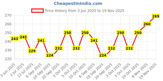 flipkart.com radecor Cotton Floor Mat radecor Price History Graph from 3 Jun 2025 to 19 Nov 2025