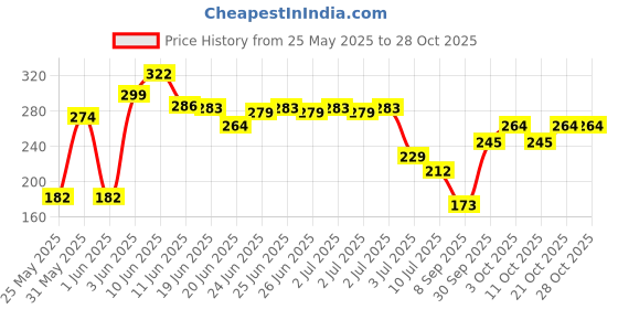 flipkart.com jeby Cotton Floor Mat jeby Price History Graph from 25 May 2025 to 28 Oct 2025