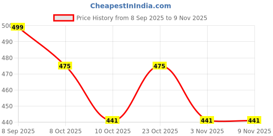 flipkart.com saral home Cotton Floor Mat saral home Price History Graph from 8 Sep 2025 to 8 Nov 2025