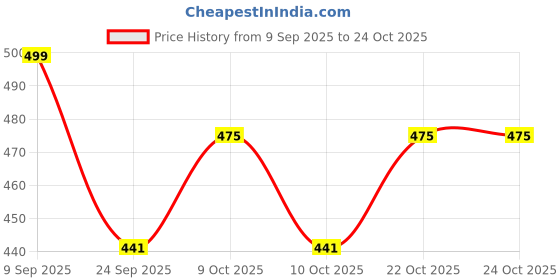 flipkart.com saral home Cotton Floor Mat saral home Price History Graph from 9 Sep 2025 to 24 Oct 2025