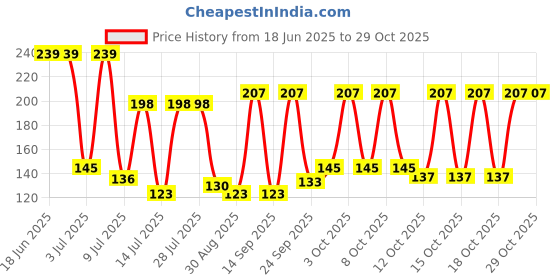 flipkart.com vrpan enterprise Cotton Floor Mat vrpan enterprise Price History Graph from 18 Jun 2025 to 29 Oct 2025