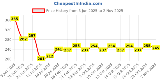 flipkart.com amb Cotton Floor Mat amb Price History Graph from 3 Jun 2025 to 2 Nov 2025
