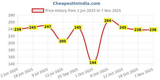flipkart.com goodson Cotton Floor Mat goodson Price History Graph from 2 Jun 2025 to 7 Nov 2025