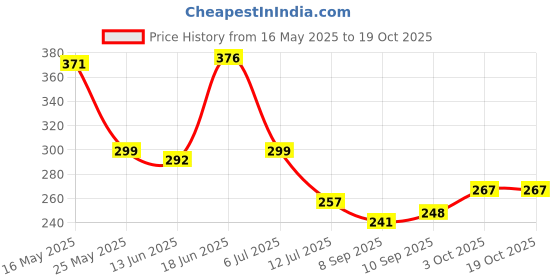 flipkart.com dg textile Cotton Floor Mat dg textile Price History Graph from 16 May 2025 to 19 Oct 2025