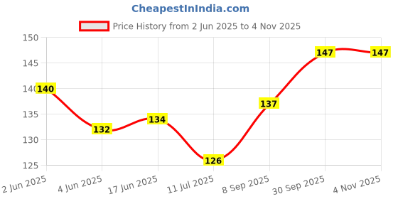 flipkart.com anant Cotton Floor Mat anant Price History Graph from 2 Jun 2025 to 2 Nov 2025