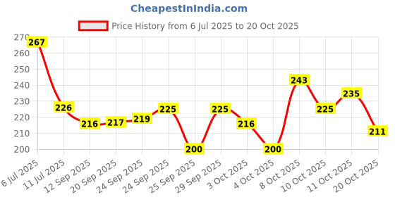 flipkart.com rousn Cotton Floor Mat rousn Price History Graph from 6 Jul 2025 to 20 Oct 2025